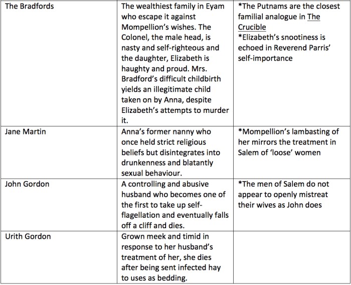 Act 3 the crucible answers