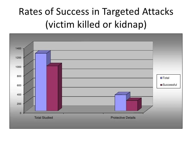 What targeted violence subcategory results