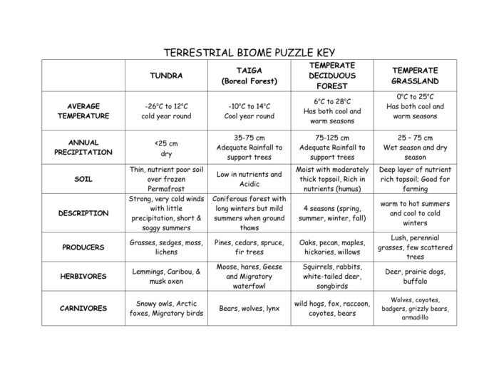 Aquatic biomes domino puzzle worksheet answer key