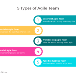 A good agile team should exhibit the following qualities